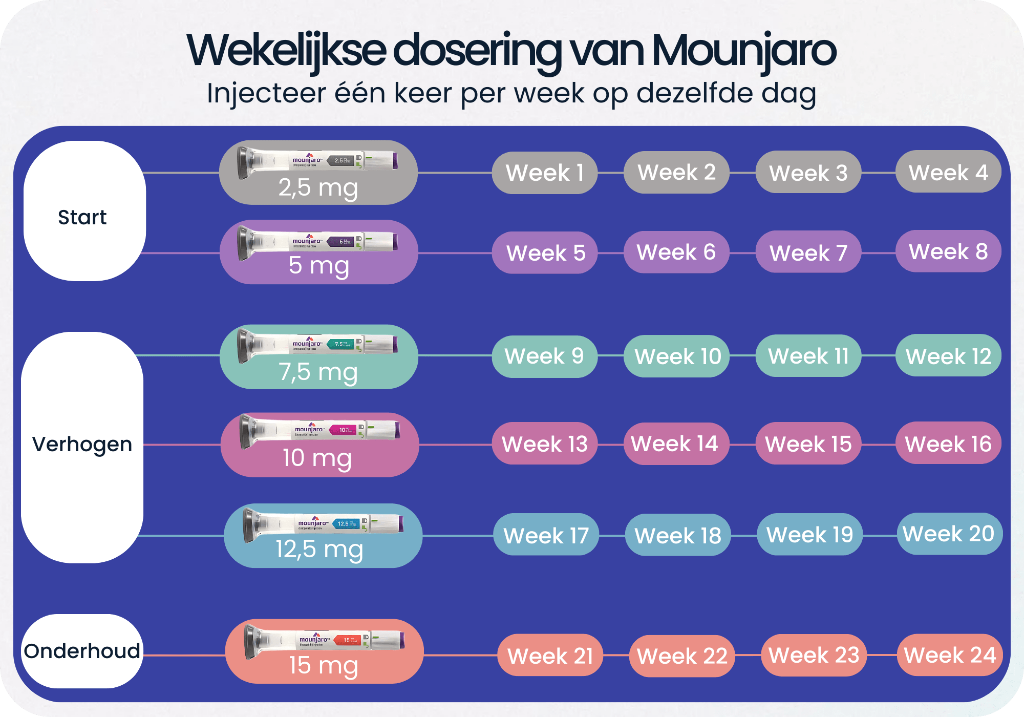 Dosering Mounjaro