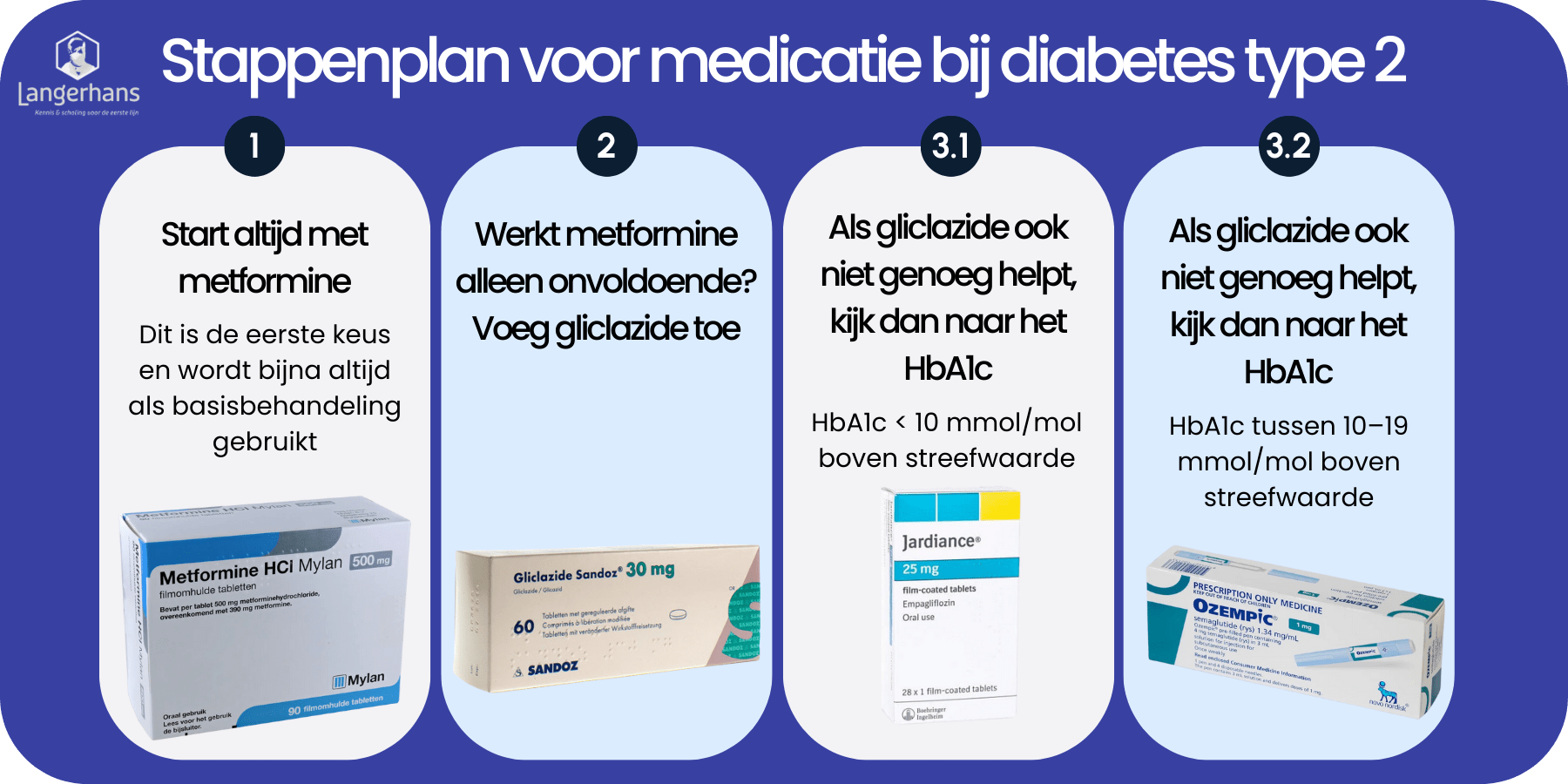 Stappenplan voor medicatie bij diabetes type 2