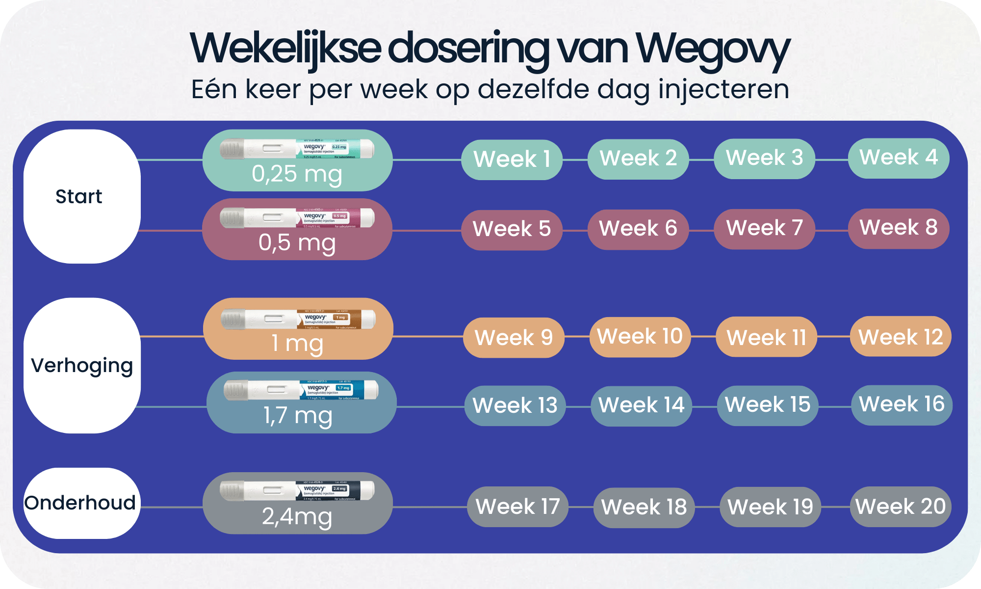 Wegovy dosering