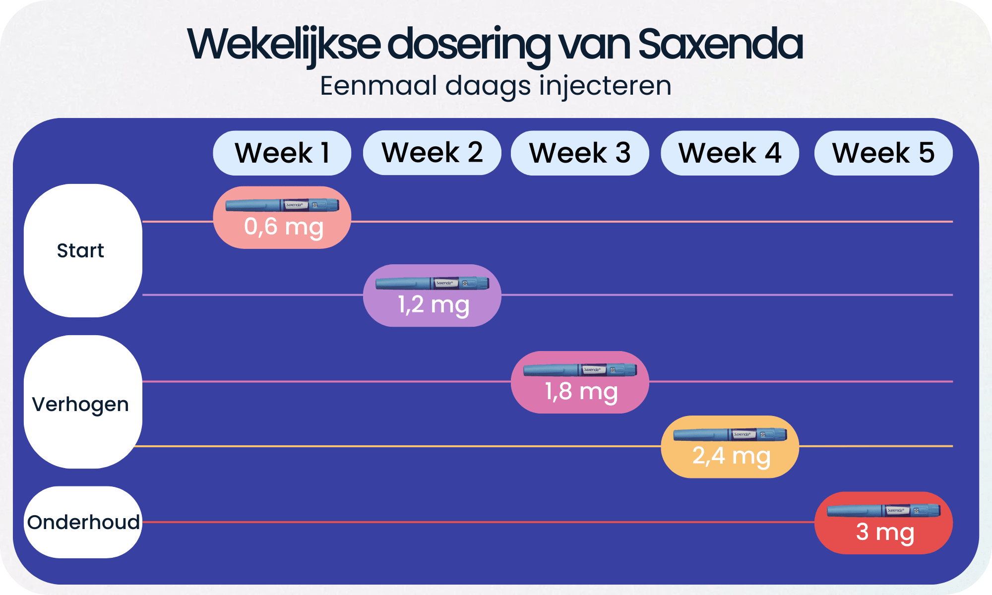 Wekelijkse dosering Saxenda