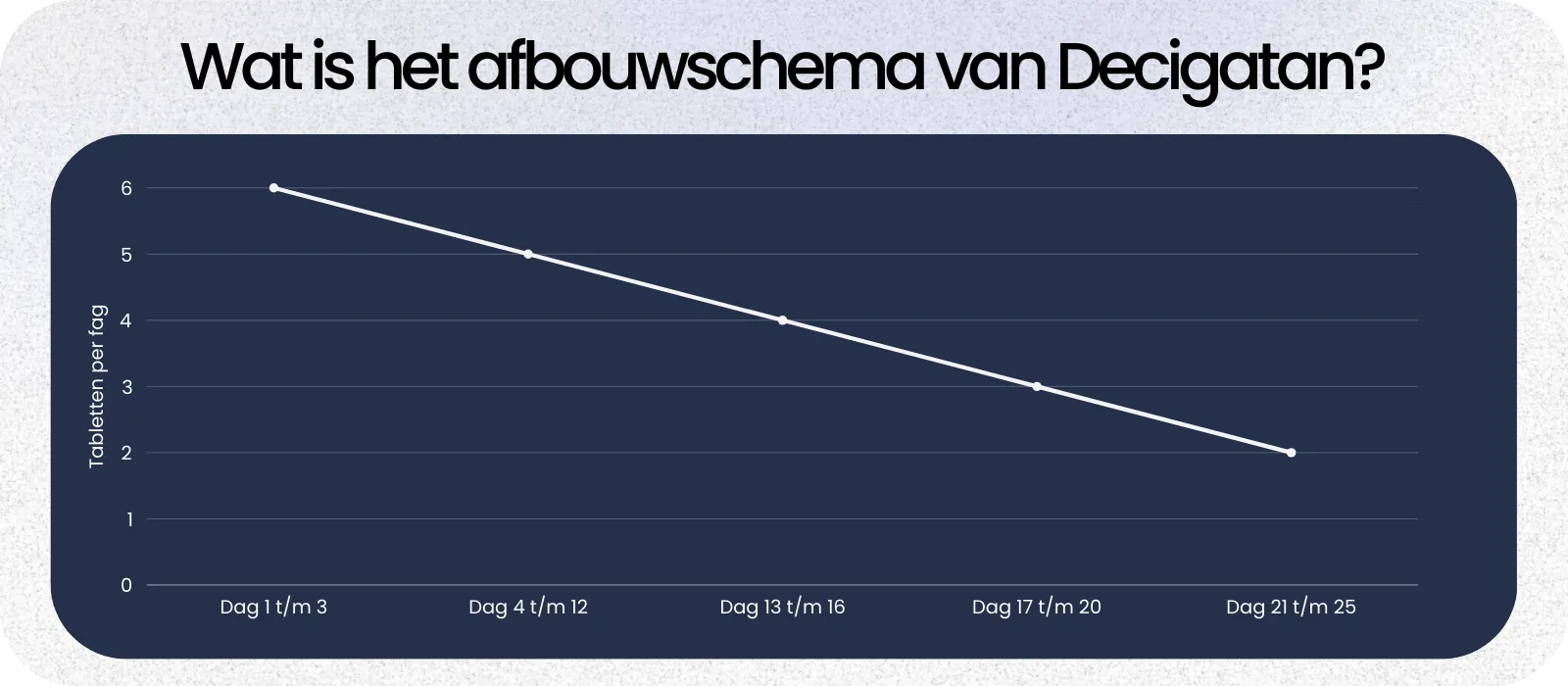 Afbouwschema Decigatan