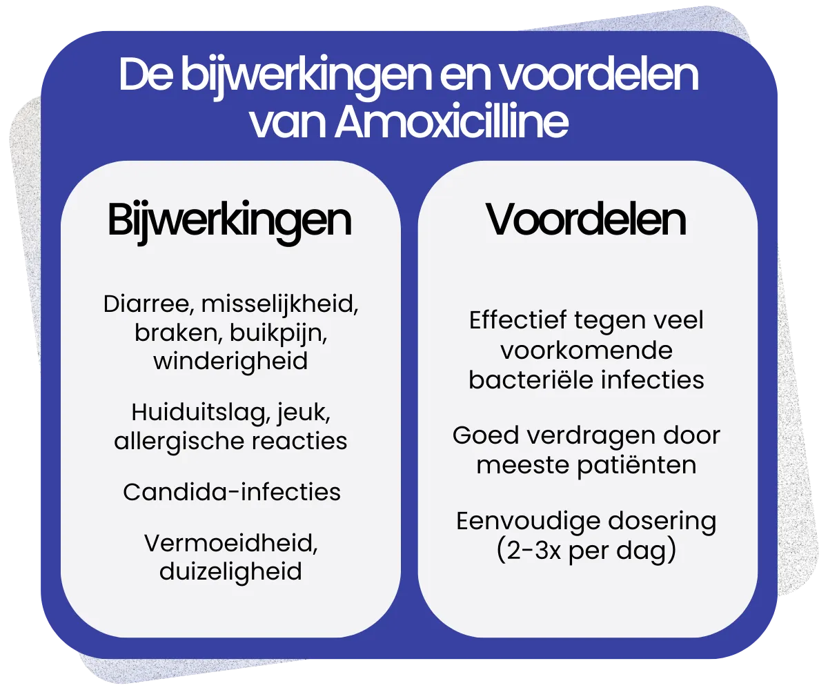 Bijwerkingen en voordelen van Amoxicilline