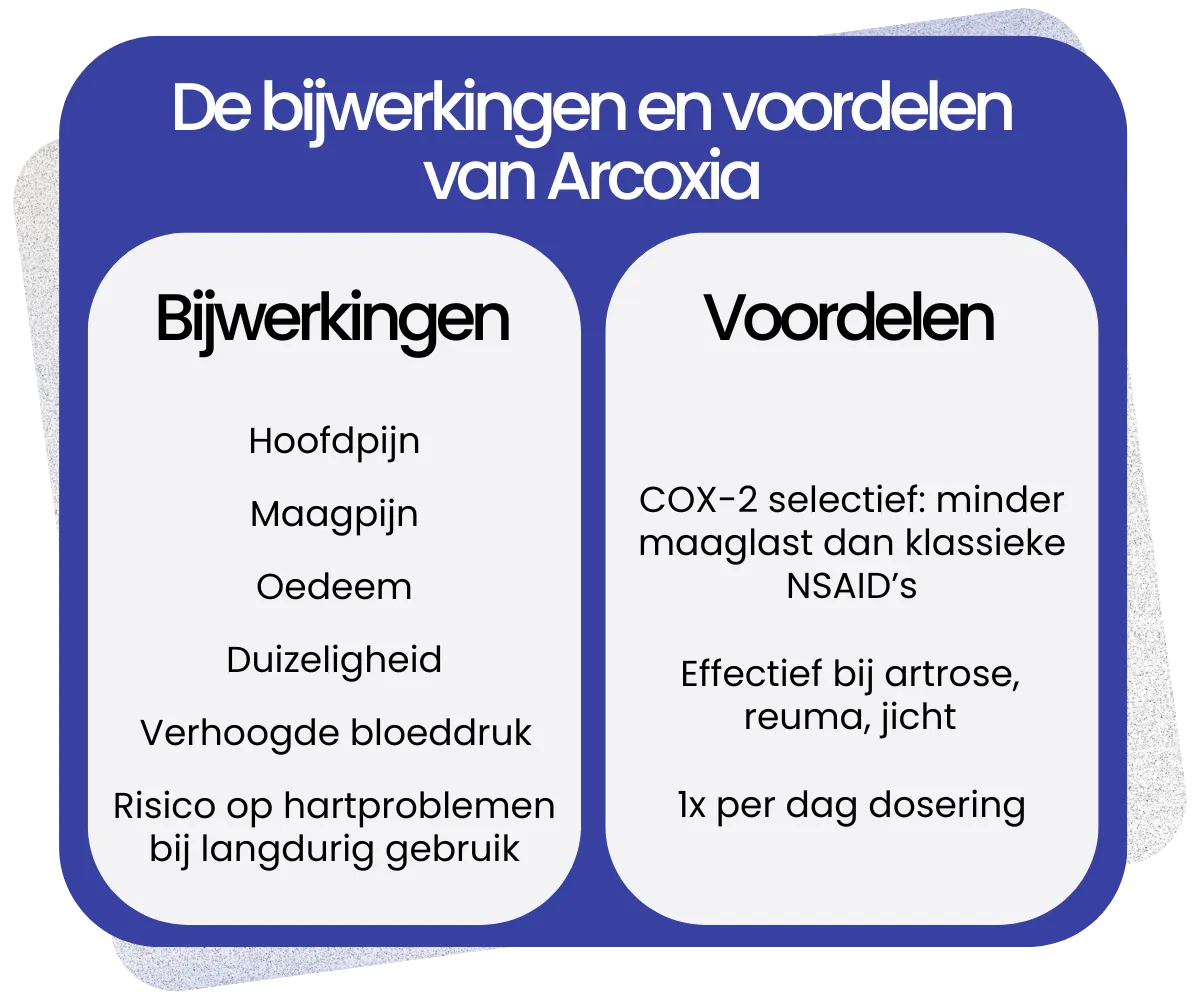 Bijwerkingen en voordelen van Arcoxia