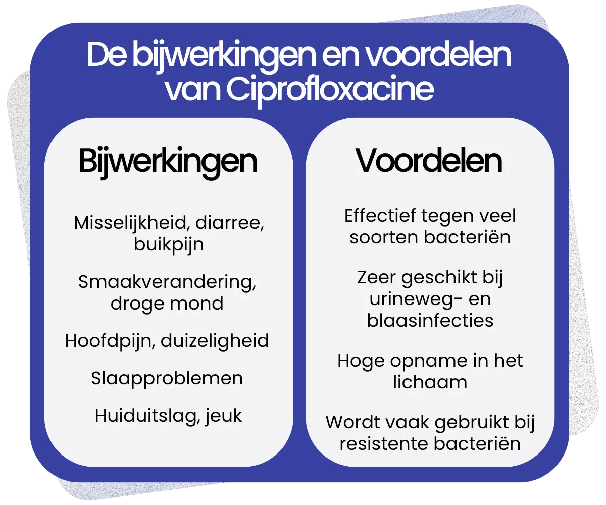 Bijwerkingen en voordelen van Ciprofloxacine