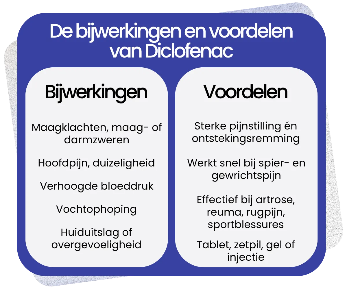 Bijwerkingen en voordelen van Diclofenac