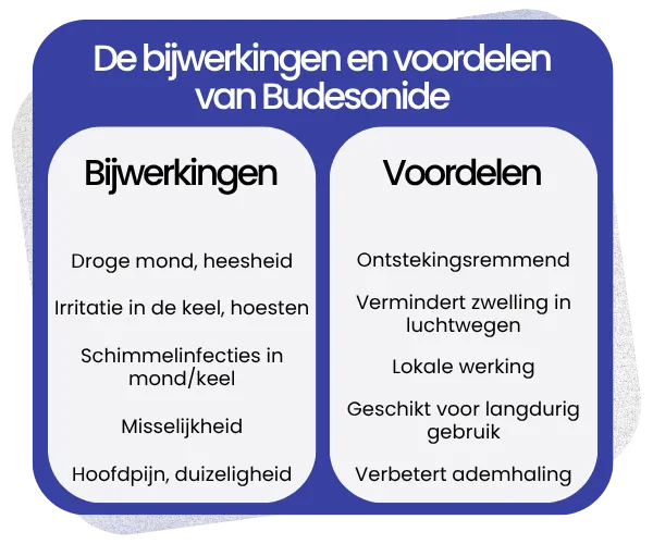 Bijwerkingen en voordelen van Budesonide