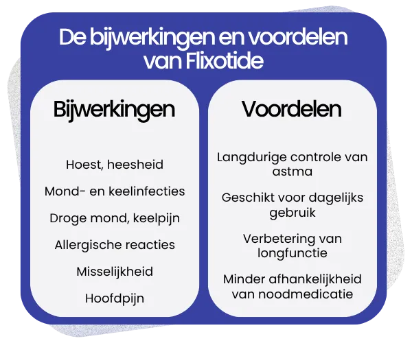 Bijwerkingen en voordelen van Flixotide
