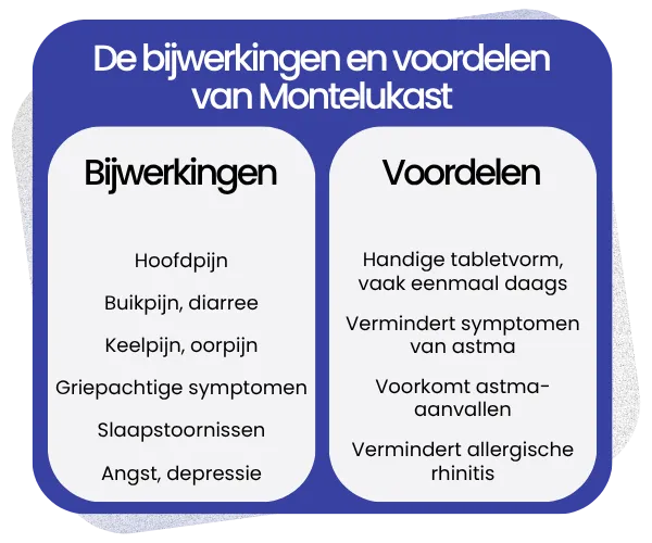Bijwerkingen en voordelen van Montelukast