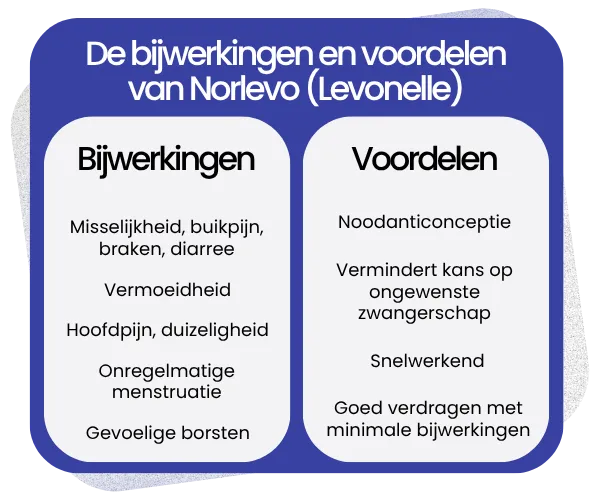 Bijwerkingen en voordelen van Norlevo (Levonelle)