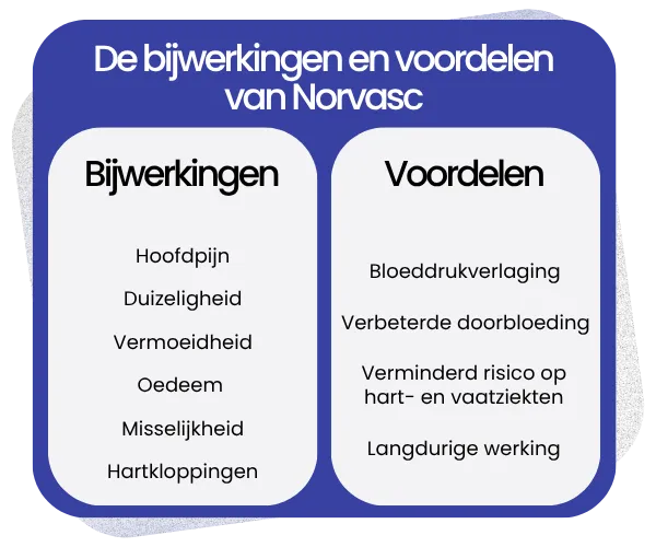 Bijwerkingen en voordelen van Norvasc