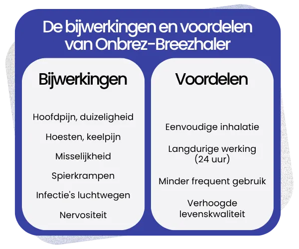 Bijwerkingen en voordelen van Onbrez-Breezhaler