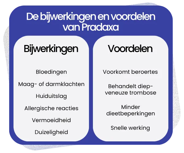 Bijwerkingen en voordelen van Pradaxa
