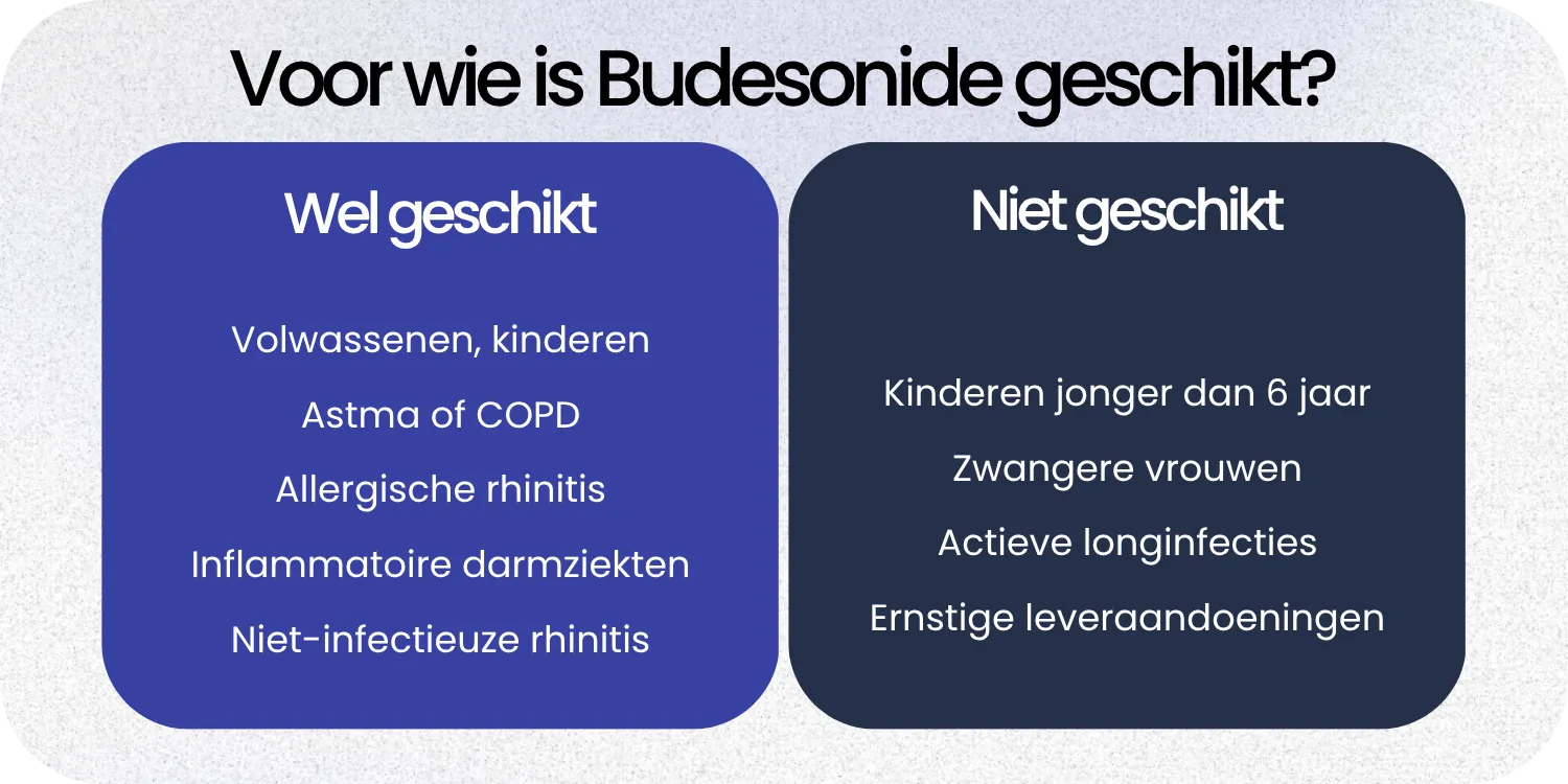 Geschikt Budesonide