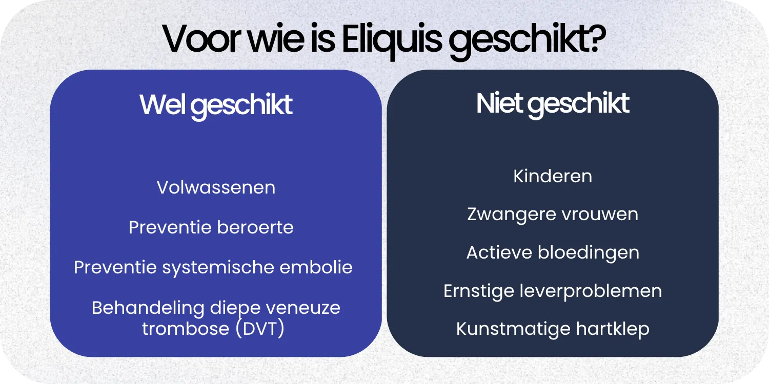 Geschikt Eliquis