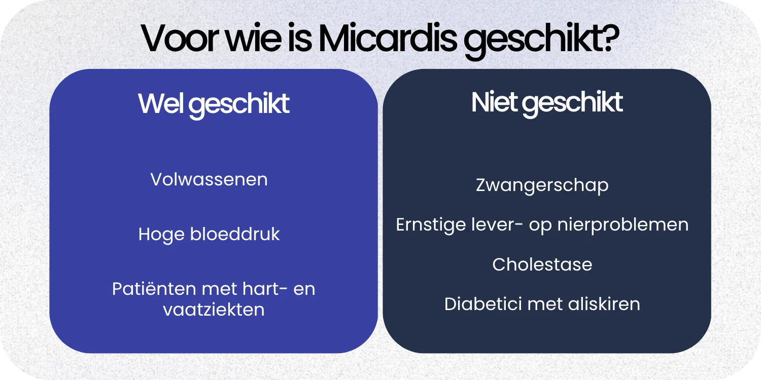 Geschikt Micardis