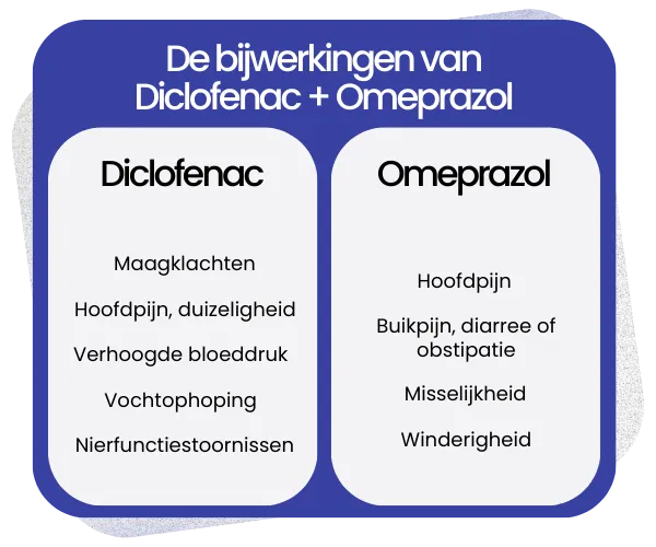 Bijwerkingen van Diclofenac + Omeprazol
