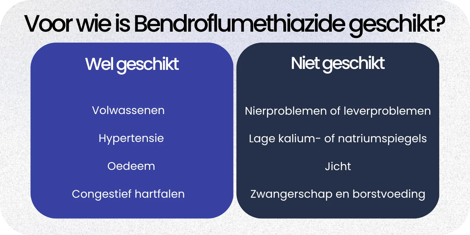Geschikt Bendroflumethiazide