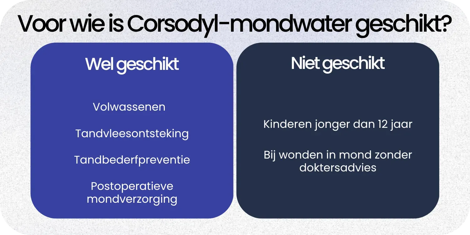 Geschikt Corsodyl-mondwater