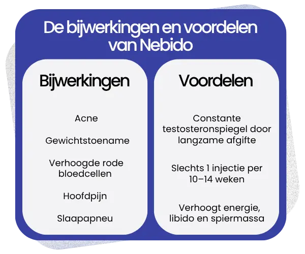Bijwerkingen en voordelen van Nebido