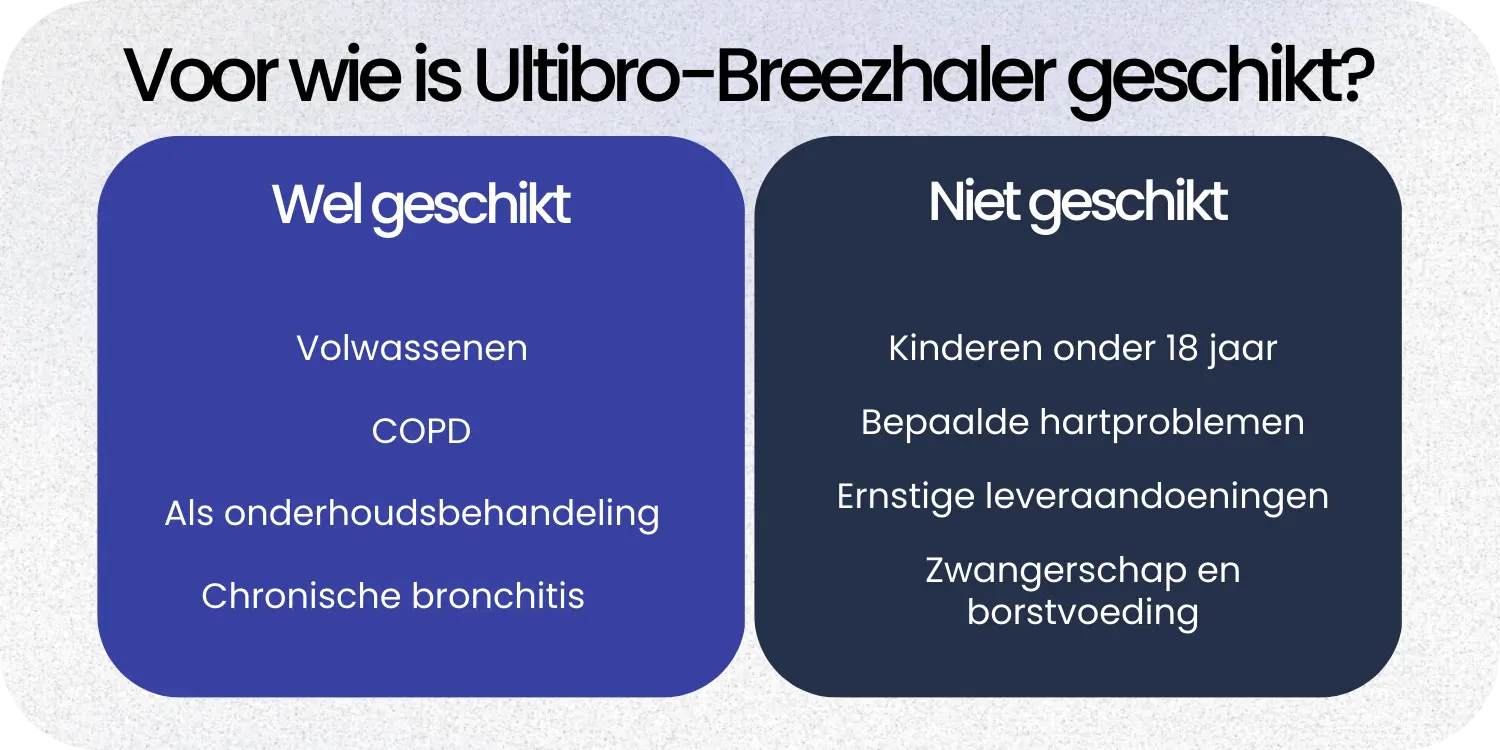 Geschikt Ultibro-Breezhaler